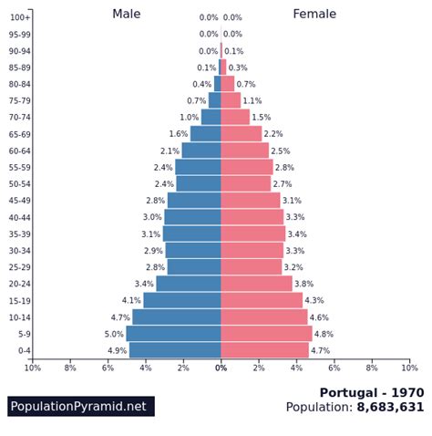 portugal population 1970